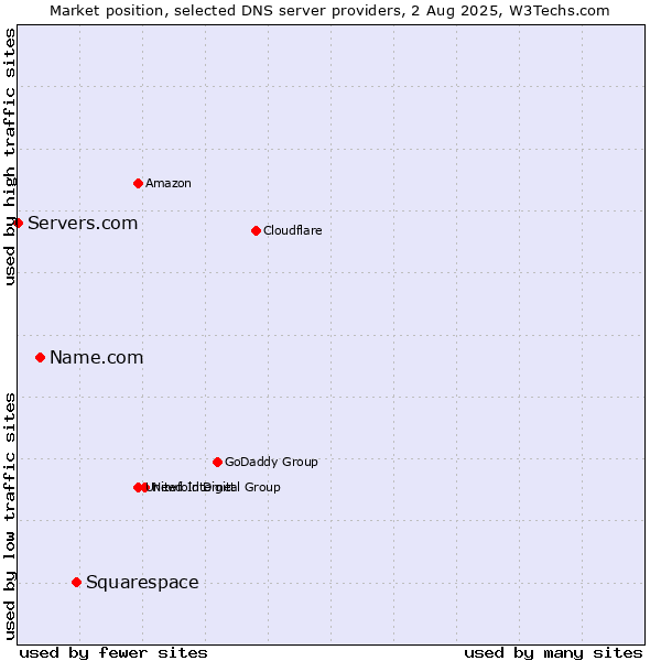 Market position of Squarespace vs. Name.com vs. Servers.com