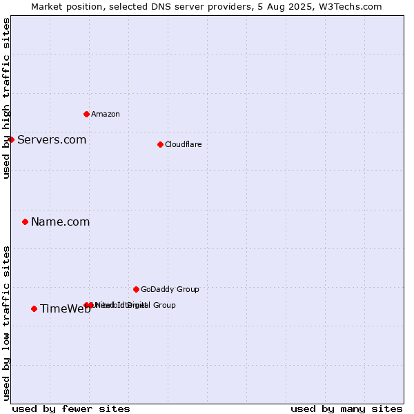 Market position of TimeWeb vs. Name.com vs. Servers.com