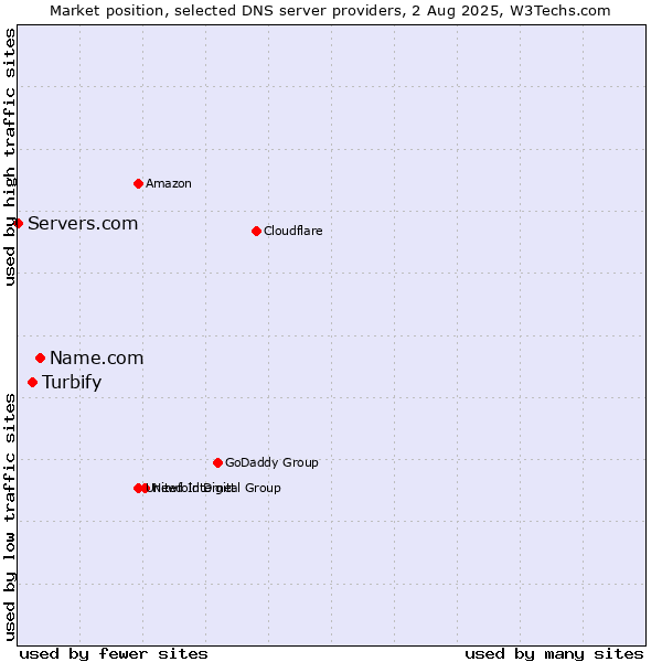 Market position of Name.com vs. Turbify vs. Servers.com