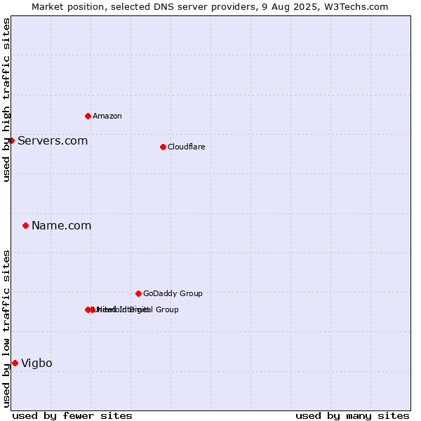 Market position of Name.com vs. Vigbo vs. Servers.com