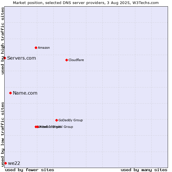 Market position of Name.com vs. we22 vs. Servers.com