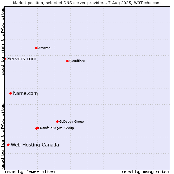Market position of Name.com vs. Web Hosting Canada vs. Servers.com