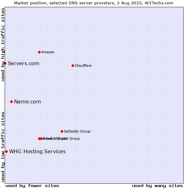 Market position of Name.com vs. WHG Hosting Services vs. Servers.com