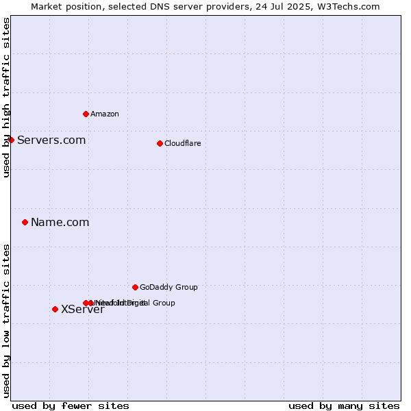 Market position of XServer vs. Name.com vs. Servers.com