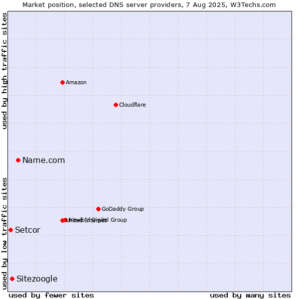 Market position of Name.com vs. Sitezoogle vs. Setcor