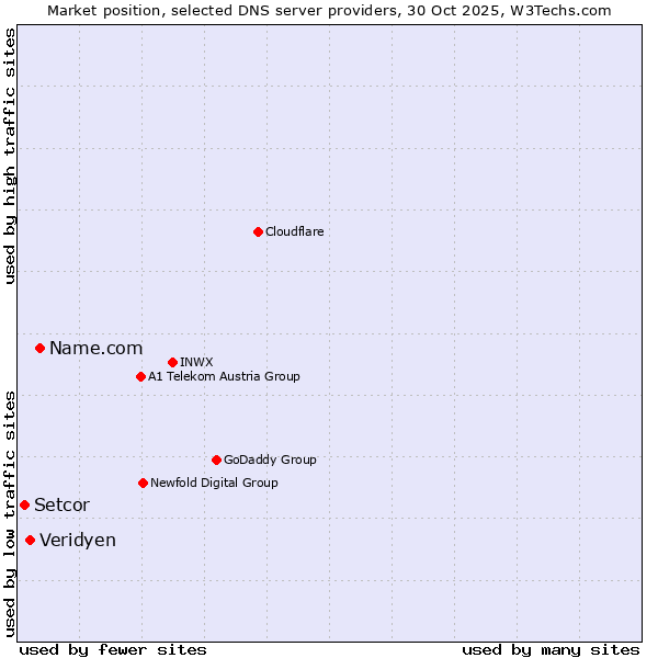 Market position of Name.com vs. Veridyen vs. Setcor
