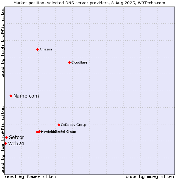 Market position of Name.com vs. Setcor vs. Web24