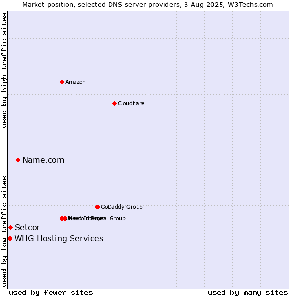 Market position of Name.com vs. Setcor vs. WHG Hosting Services
