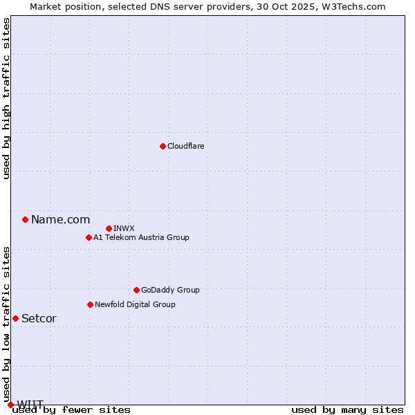 Market position of Name.com vs. Setcor vs. WIIT