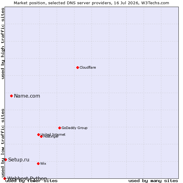 Market position of Name.com vs. Setup.ru vs. Webhost Python