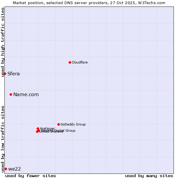 Market position of Name.com vs. we22 vs. Sfera