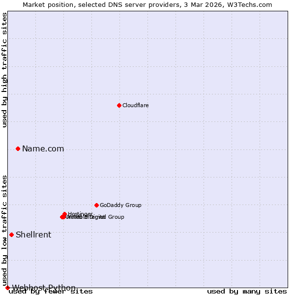 Market position of Name.com vs. Shellrent vs. Webhost Python