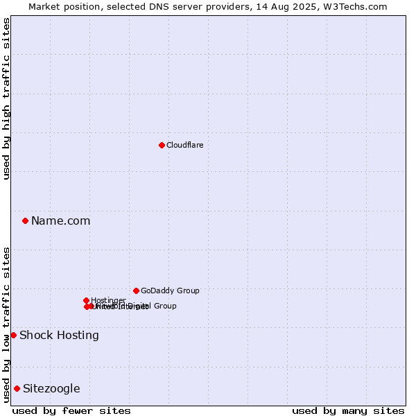 Market position of Name.com vs. Sitezoogle vs. Shock Hosting