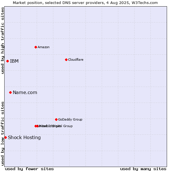 Market position of Name.com vs. IBM vs. Shock Hosting