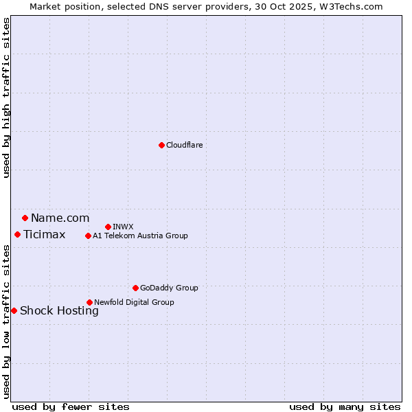 Market position of Name.com vs. Ticimax vs. Shock Hosting