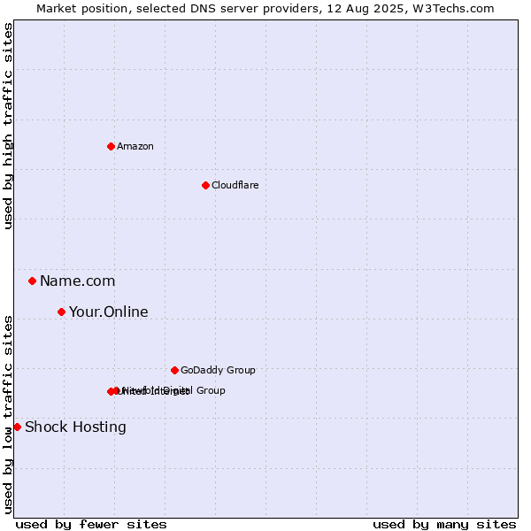 Market position of Your.Online vs. Name.com vs. Shock Hosting