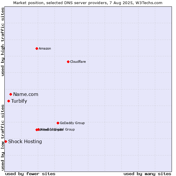 Market position of Name.com vs. Turbify vs. Shock Hosting