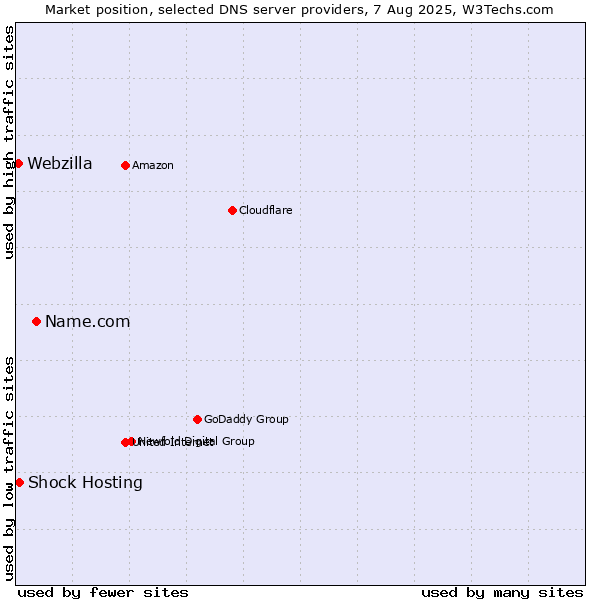 Market position of Name.com vs. Shock Hosting vs. Webzilla