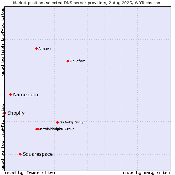 Market position of Squarespace vs. Name.com vs. Shopify