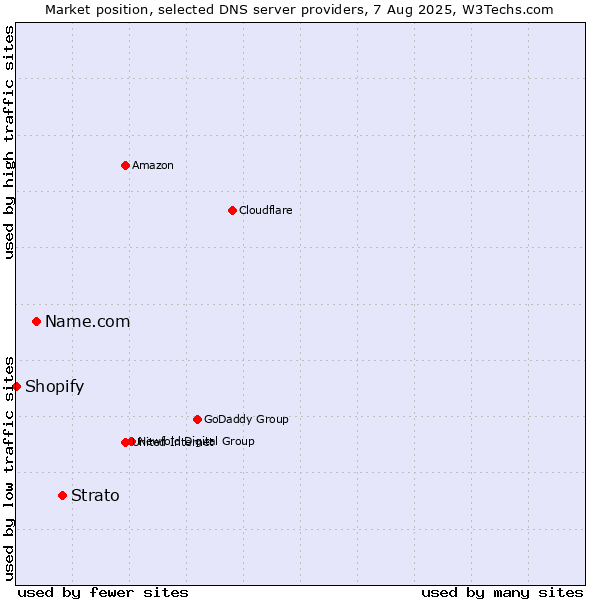Market position of Strato vs. Name.com vs. Shopify