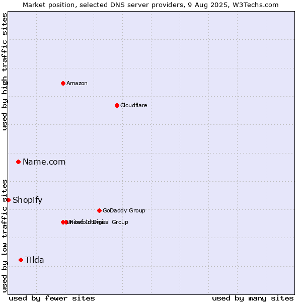 Market position of Tilda vs. Name.com vs. Shopify