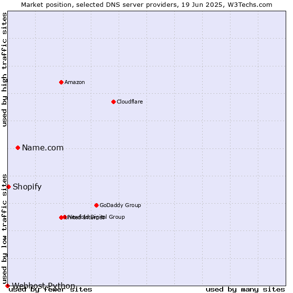 Market position of Name.com vs. Shopify vs. Webhost Python