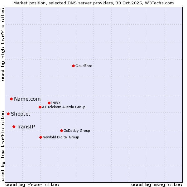 Market position of TransIP vs. Name.com vs. Shoptet
