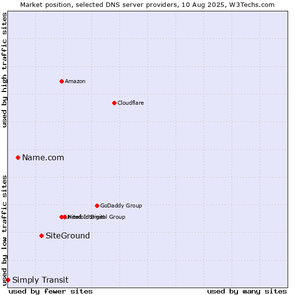Market position of SiteGround vs. Name.com vs. Simply Transit