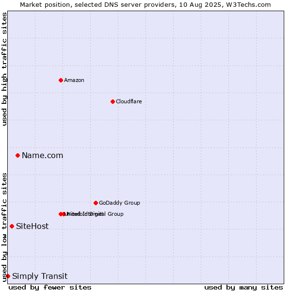 Market position of Name.com vs. SiteHost vs. Simply Transit