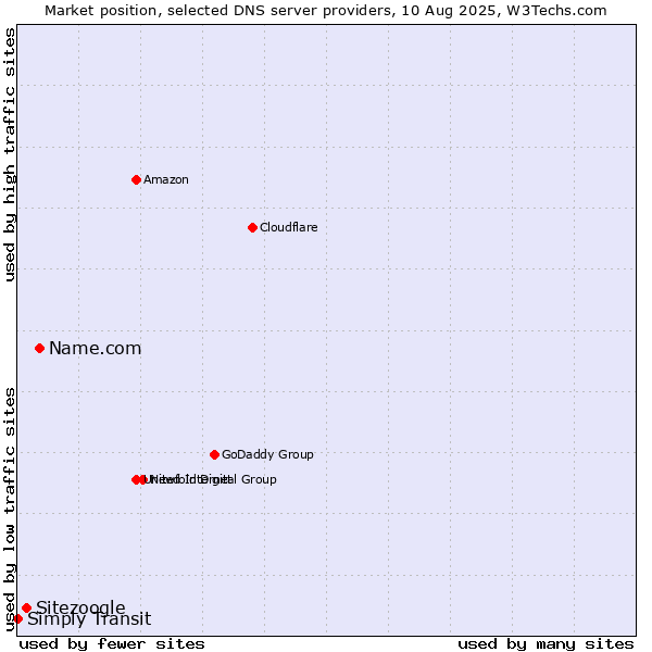 Market position of Name.com vs. Sitezoogle vs. Simply Transit
