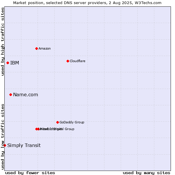 Market position of Name.com vs. IBM vs. Simply Transit