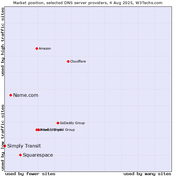 Market position of Squarespace vs. Name.com vs. Simply Transit