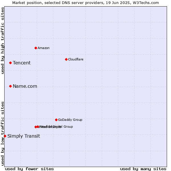 Market position of Tencent vs. Name.com vs. Simply Transit