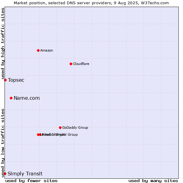 Market position of Name.com vs. Topsec vs. Simply Transit