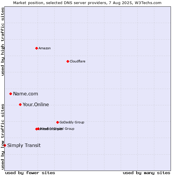 Market position of Your.Online vs. Name.com vs. Simply Transit