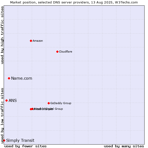 Market position of Name.com vs. ANS vs. Simply Transit