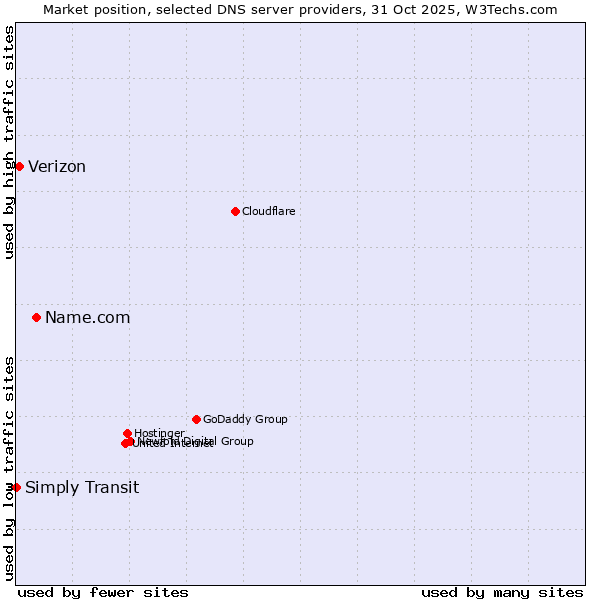 Market position of Name.com vs. Verizon vs. Simply Transit
