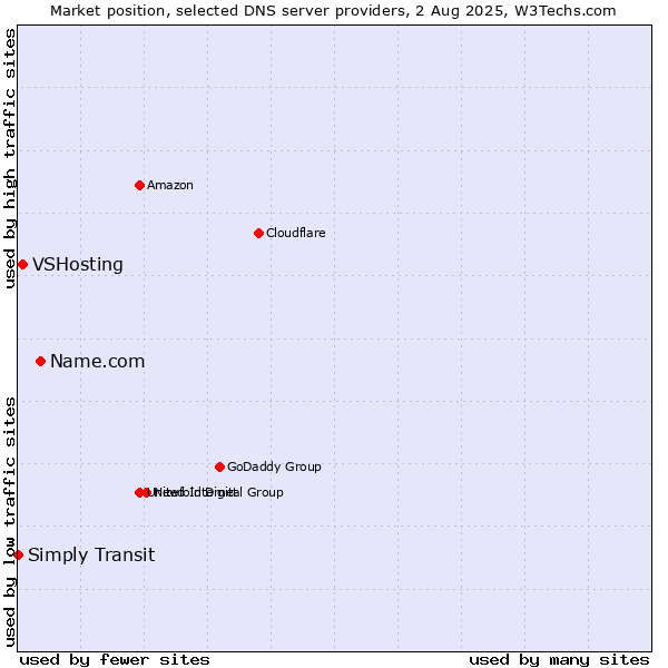 Market position of Name.com vs. VSHosting vs. Simply Transit