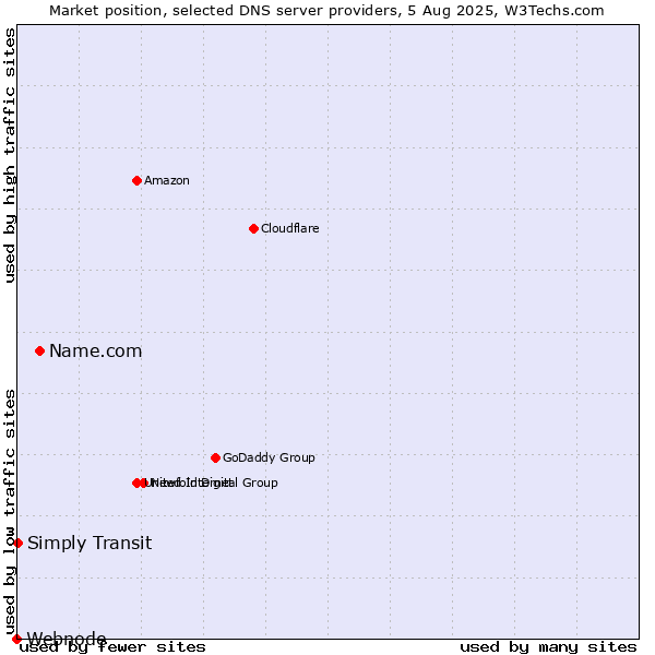 Market position of Name.com vs. Simply Transit vs. Webnode