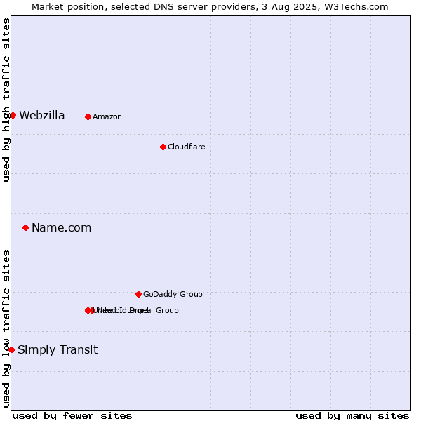 Market position of Name.com vs. Webzilla vs. Simply Transit