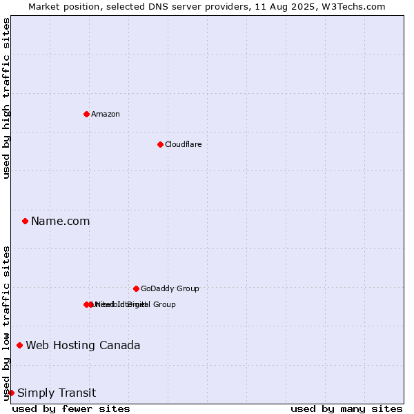 Market position of Name.com vs. Web Hosting Canada vs. Simply Transit