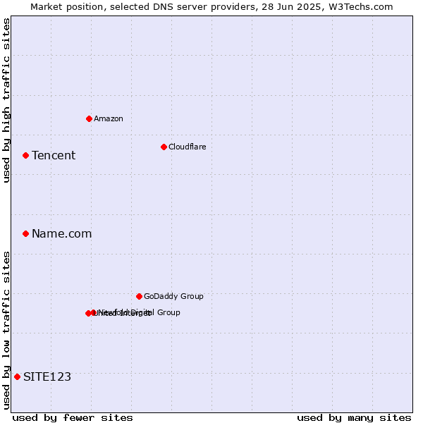 Market position of Tencent vs. Name.com vs. SITE123