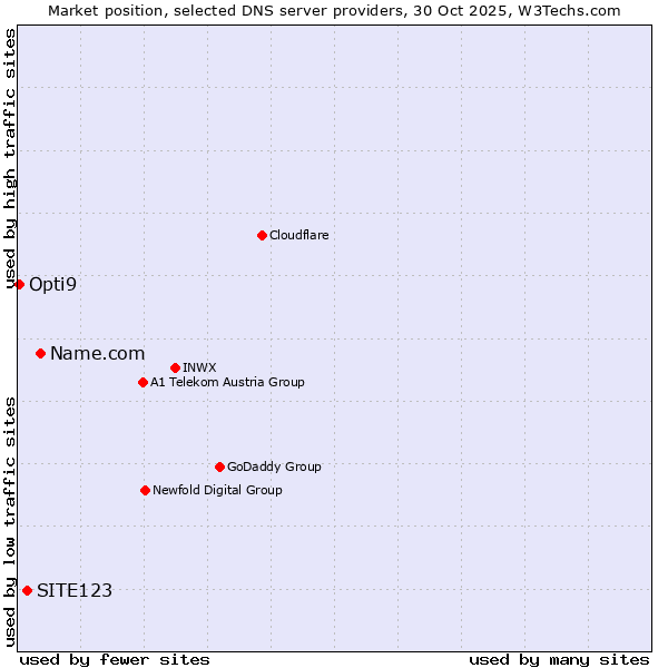 Market position of Name.com vs. SITE123 vs. Opti9