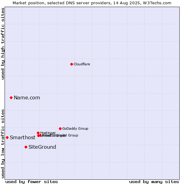 Market position of SiteGround vs. Name.com vs. Smarthost