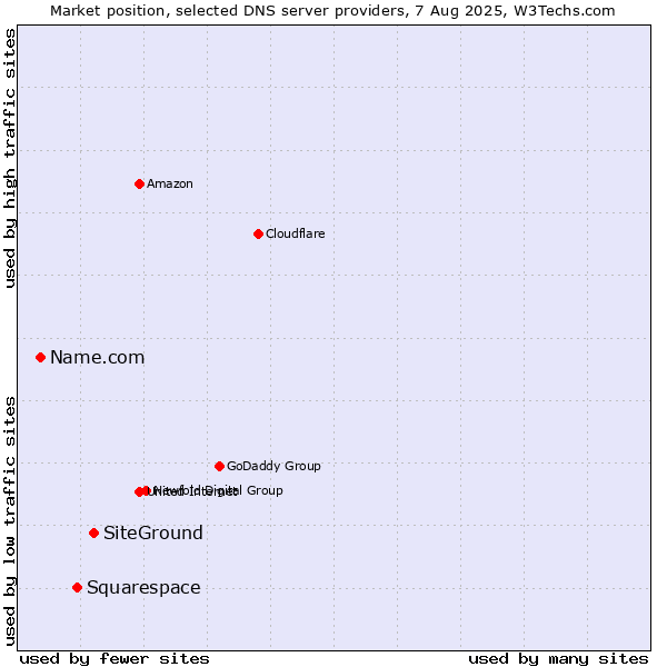 Market position of SiteGround vs. Squarespace vs. Name.com