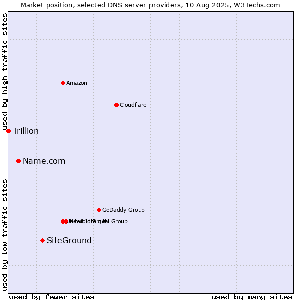 Market position of SiteGround vs. Name.com vs. Trillion