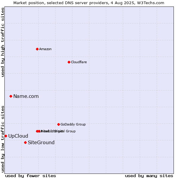 Market position of SiteGround vs. Name.com vs. UpCloud