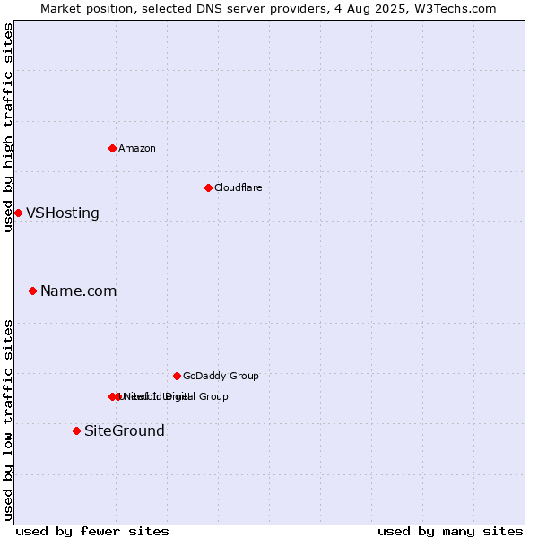 Market position of SiteGround vs. Name.com vs. VSHosting