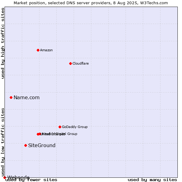 Market position of SiteGround vs. Name.com vs. Webnode