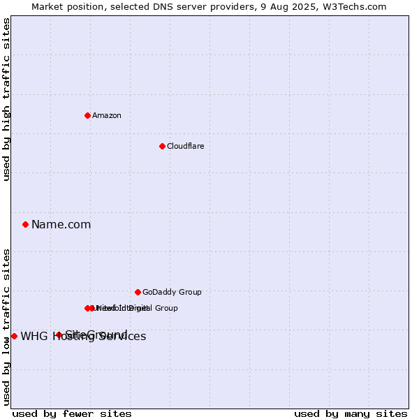 Market position of SiteGround vs. Name.com vs. WHG Hosting Services